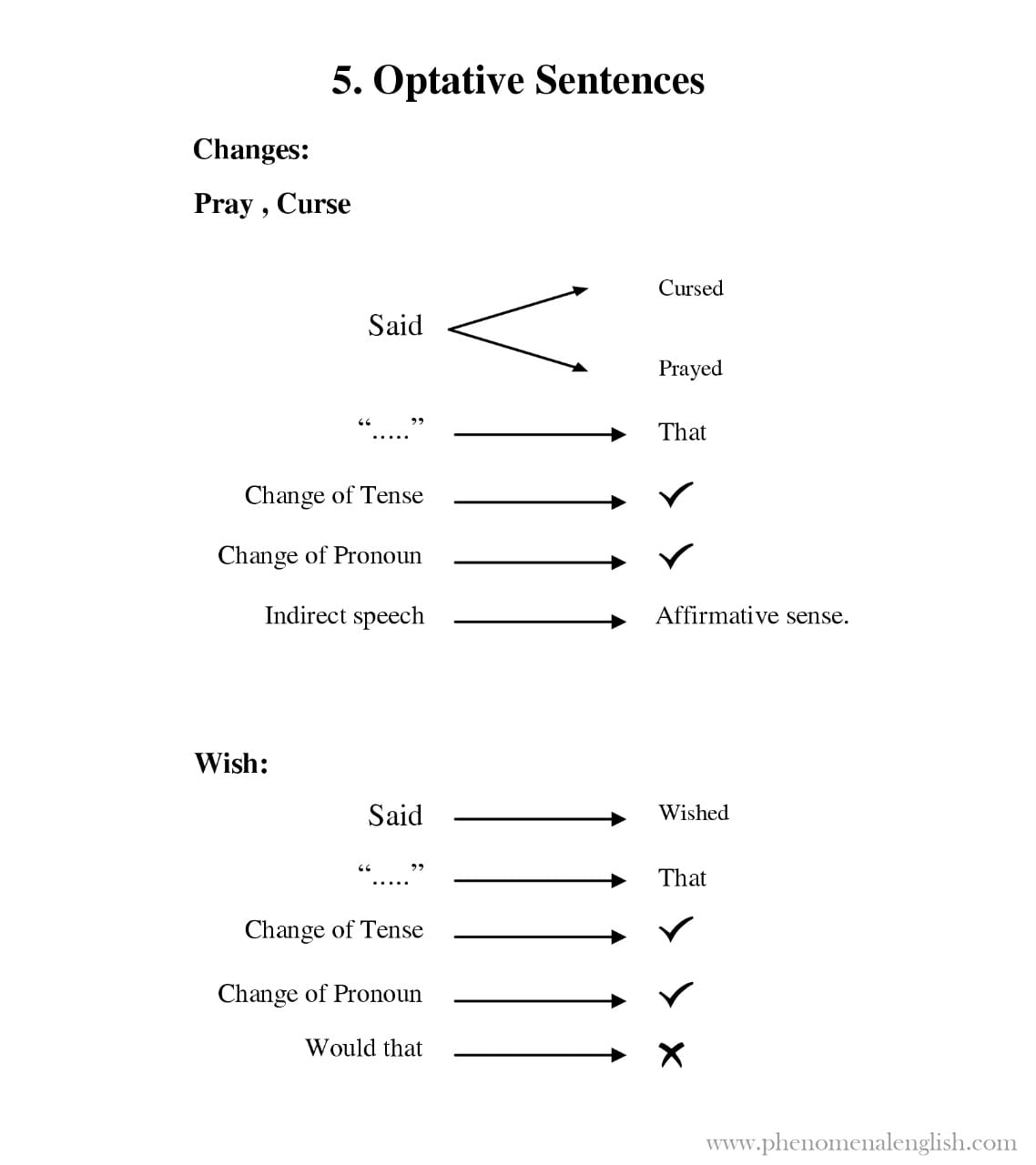 rules for change of optative sentences in direct and indirect